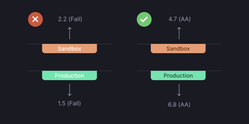 Measure the contrast ratio