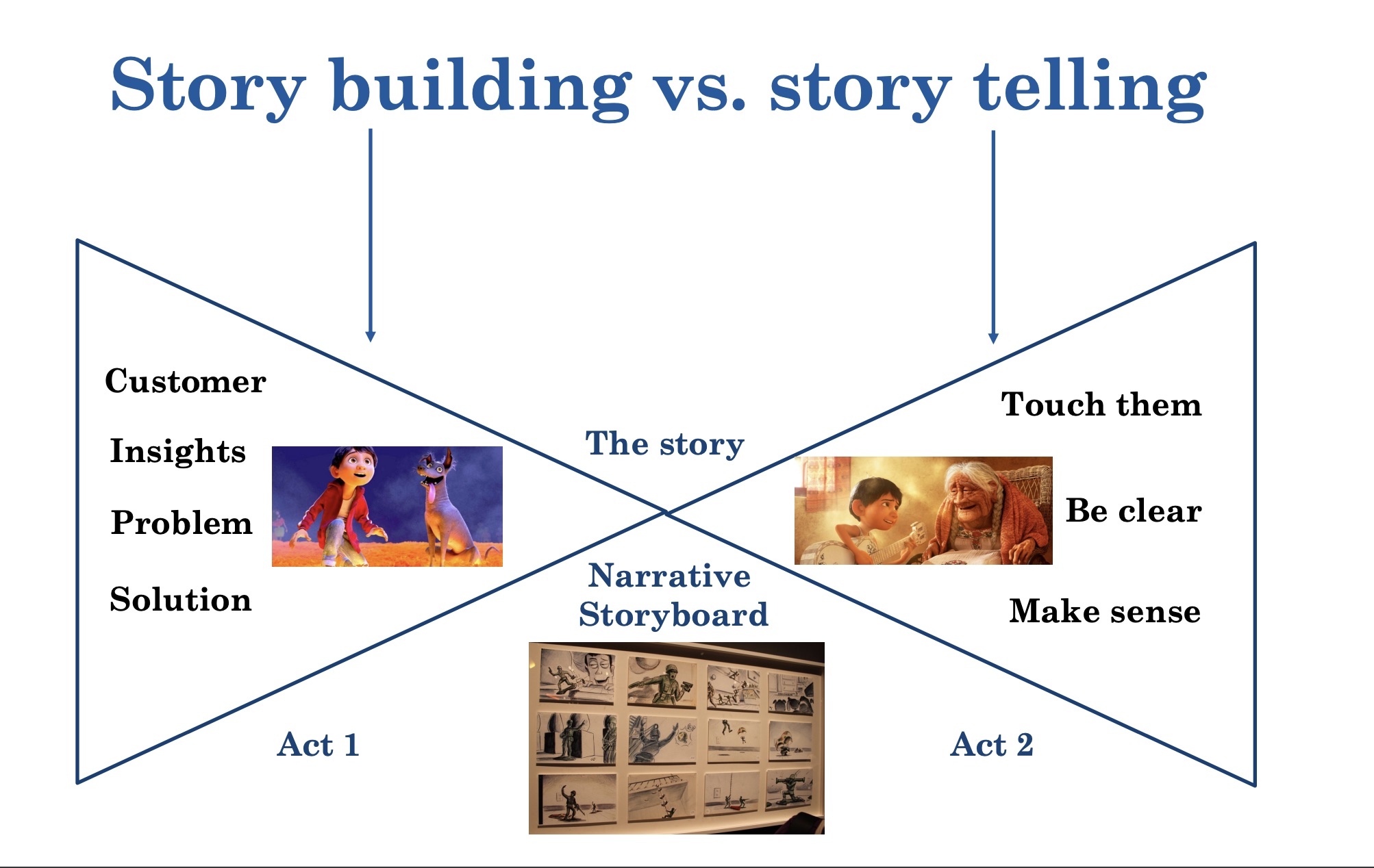 Storytelling Framework by David Riemer