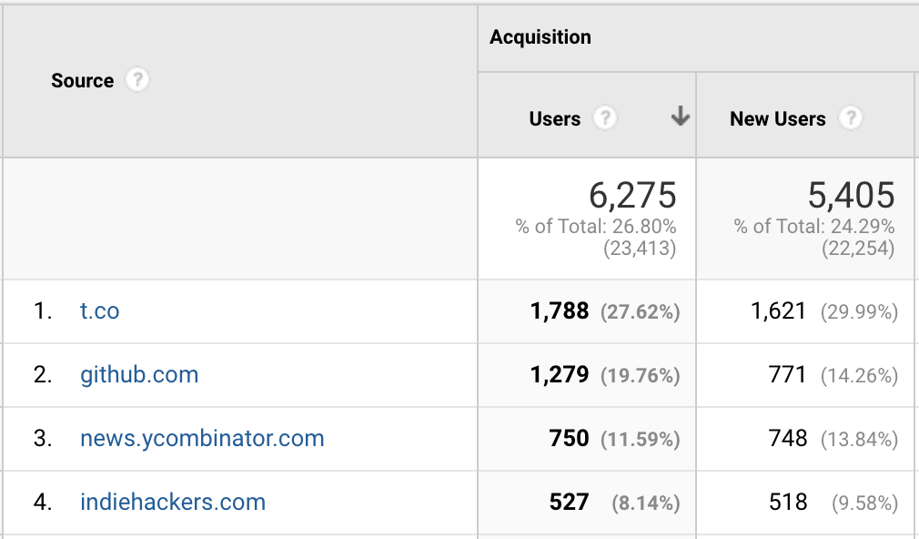 Google Analytics Acquisition Screenshot