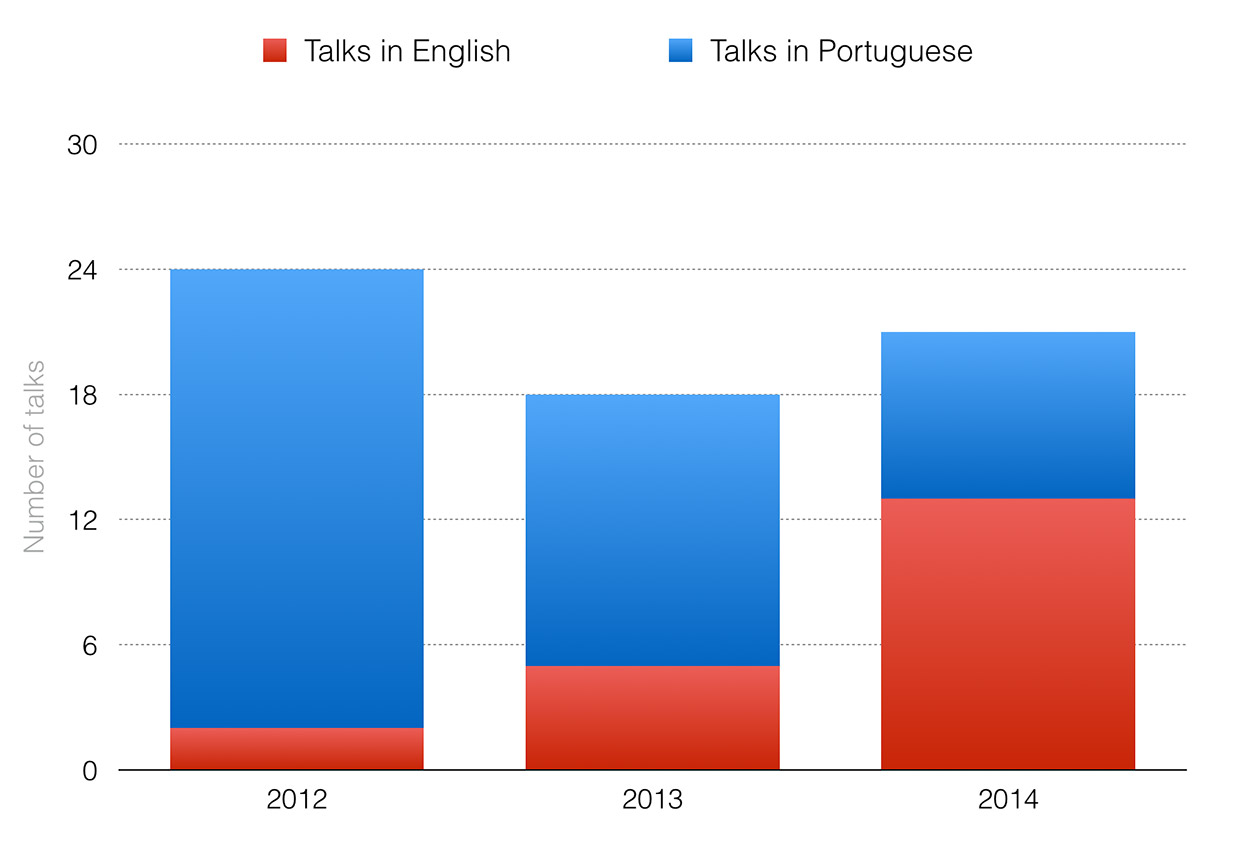 Graph: Talks per language